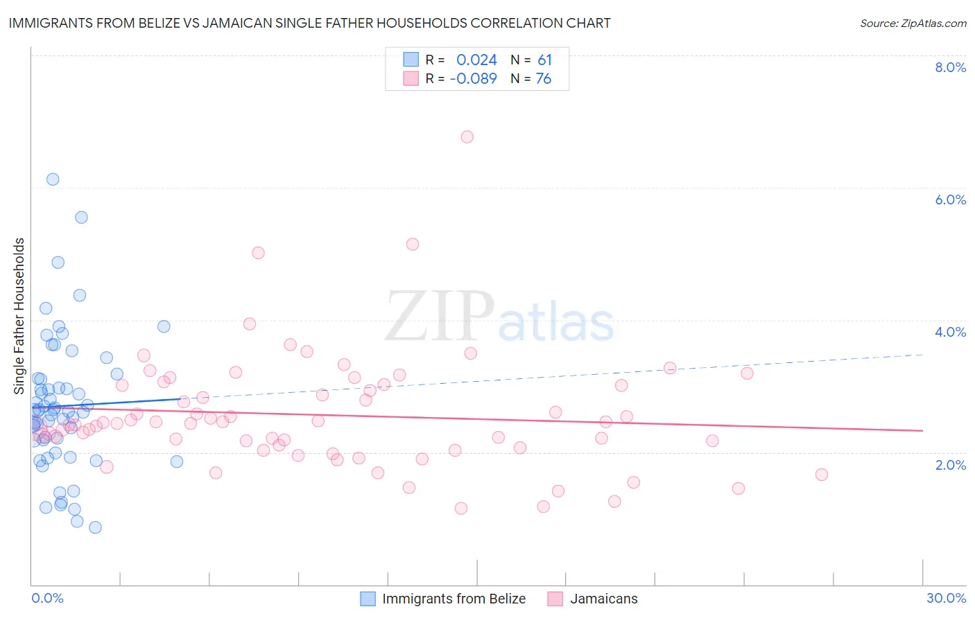 Immigrants from Belize vs Jamaican Single Father Households