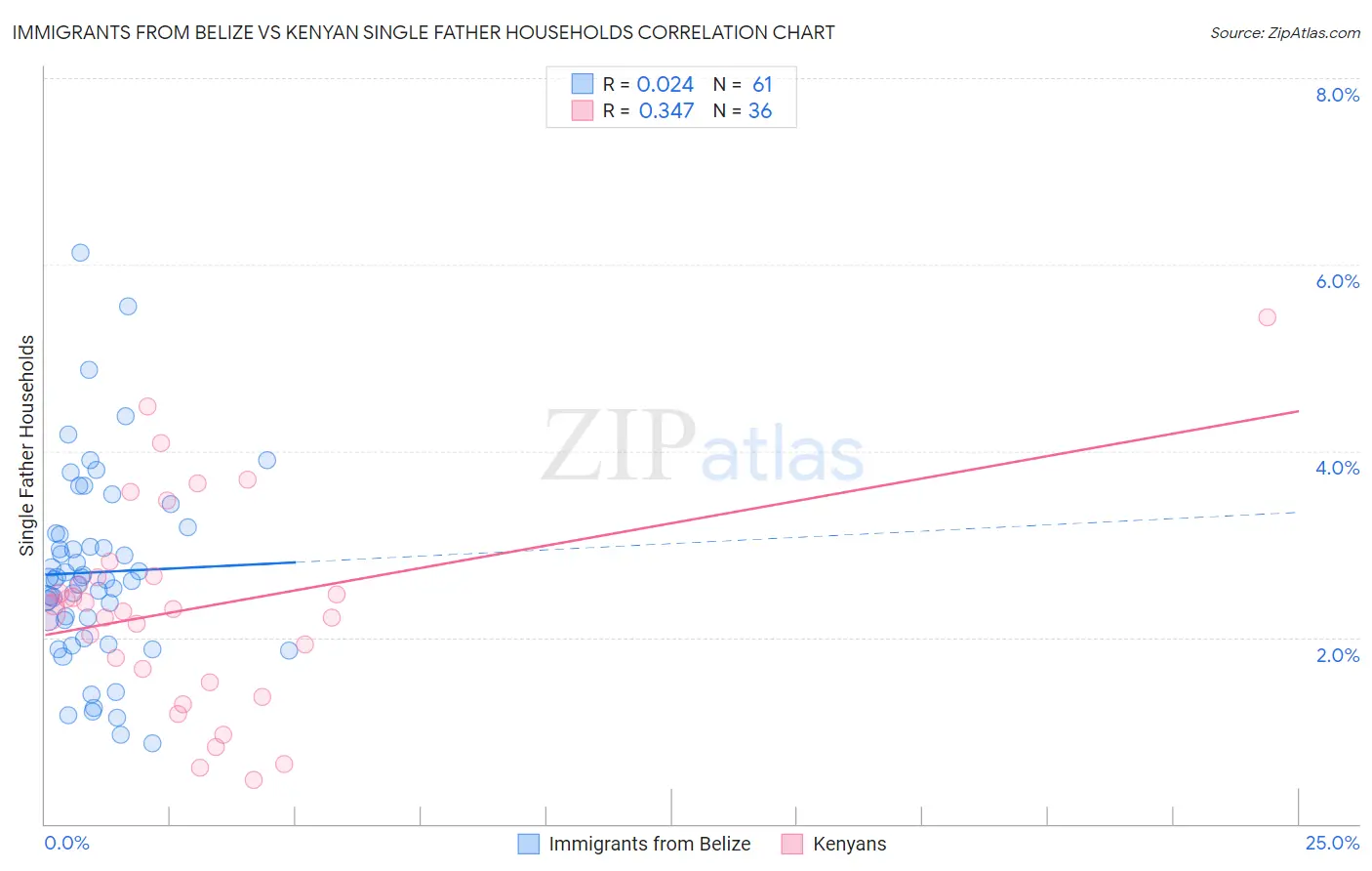 Immigrants from Belize vs Kenyan Single Father Households