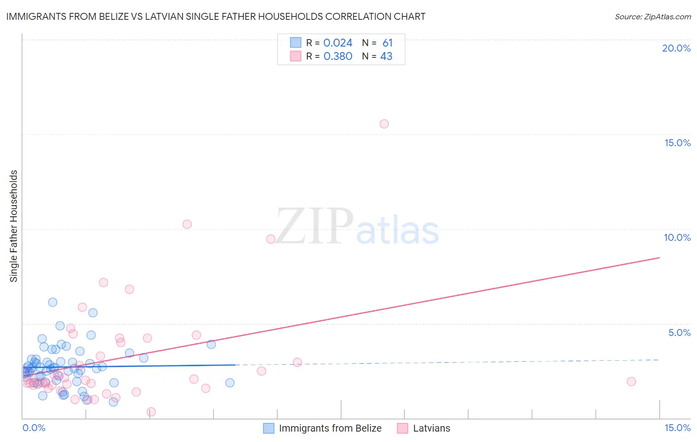 Immigrants from Belize vs Latvian Single Father Households