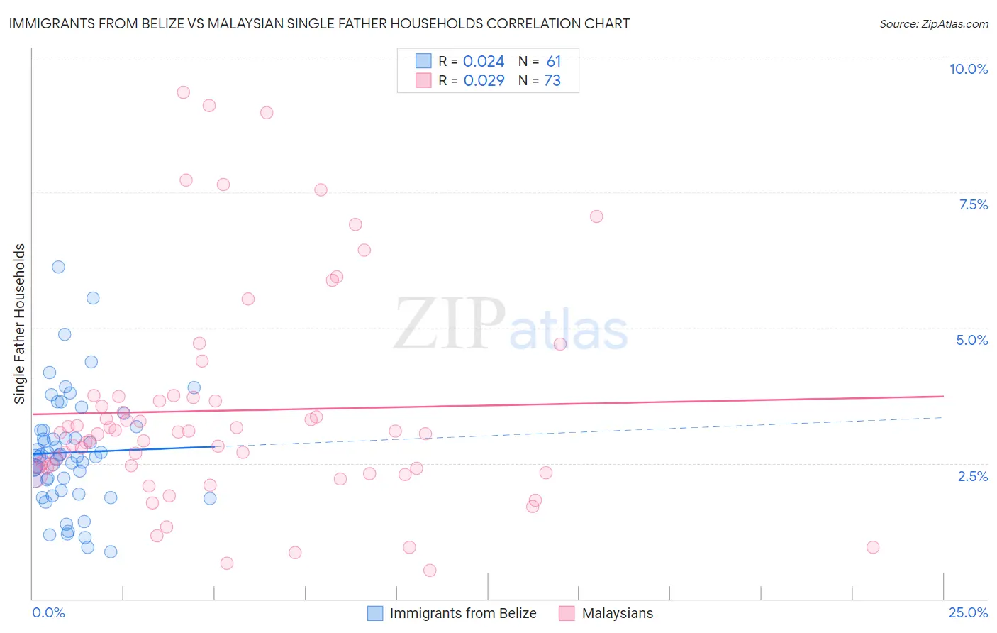 Immigrants from Belize vs Malaysian Single Father Households