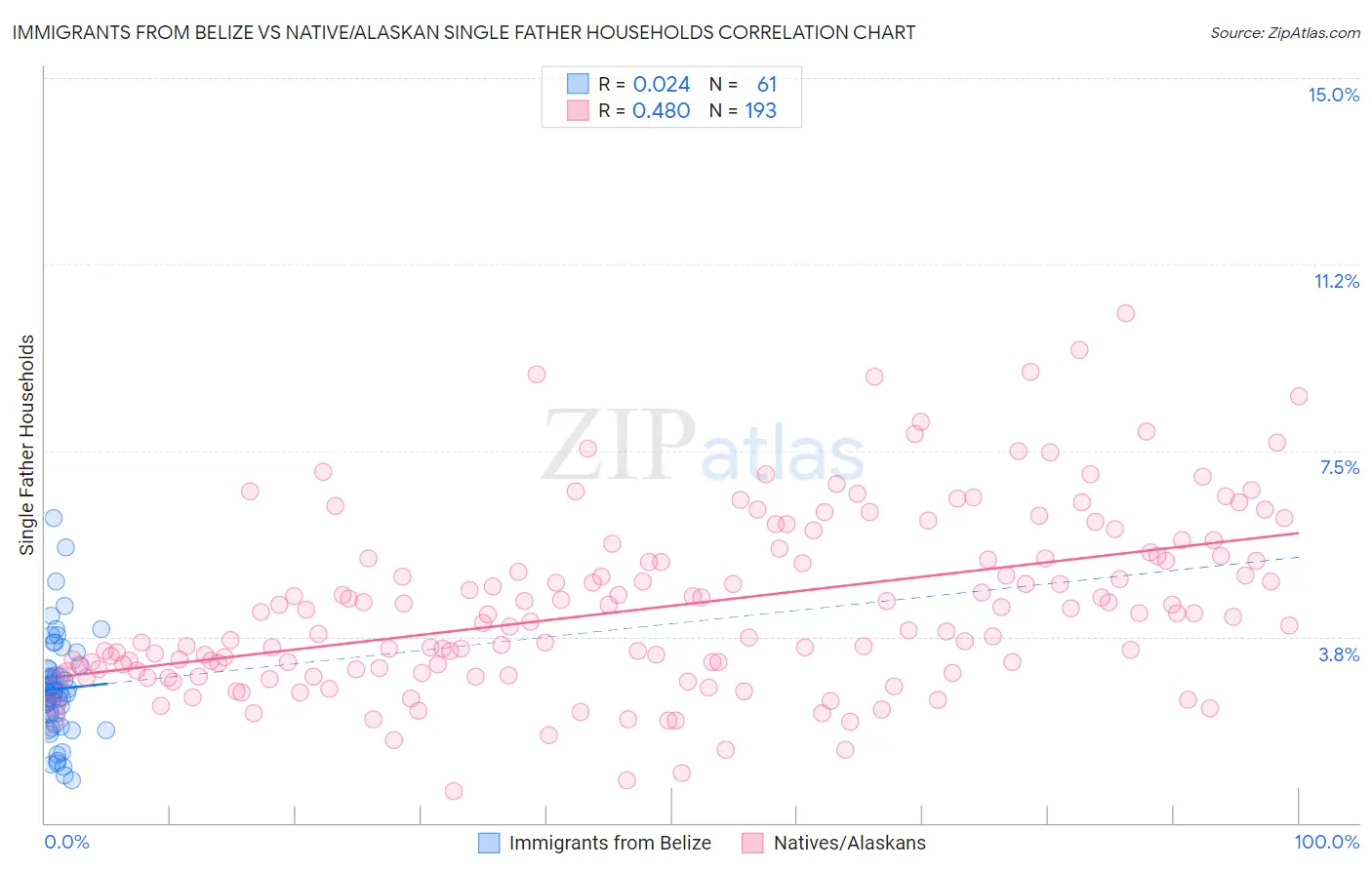 Immigrants from Belize vs Native/Alaskan Single Father Households