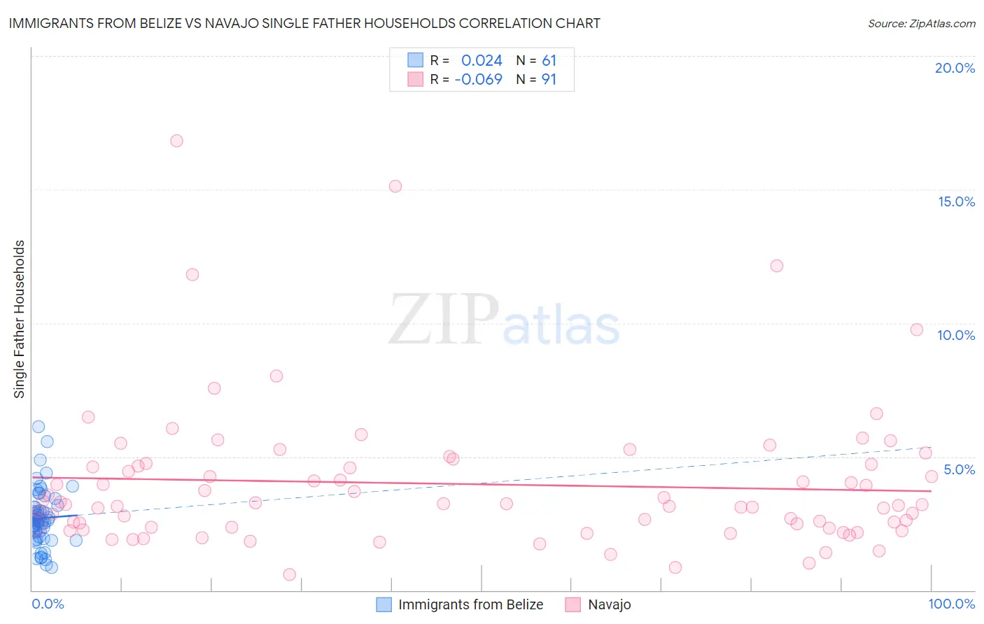 Immigrants from Belize vs Navajo Single Father Households