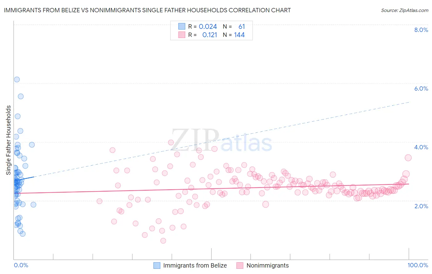 Immigrants from Belize vs Nonimmigrants Single Father Households