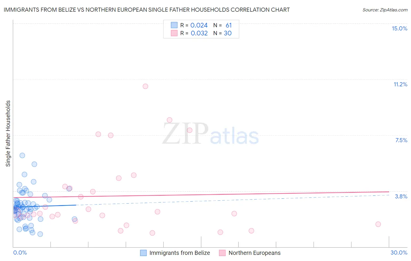 Immigrants from Belize vs Northern European Single Father Households