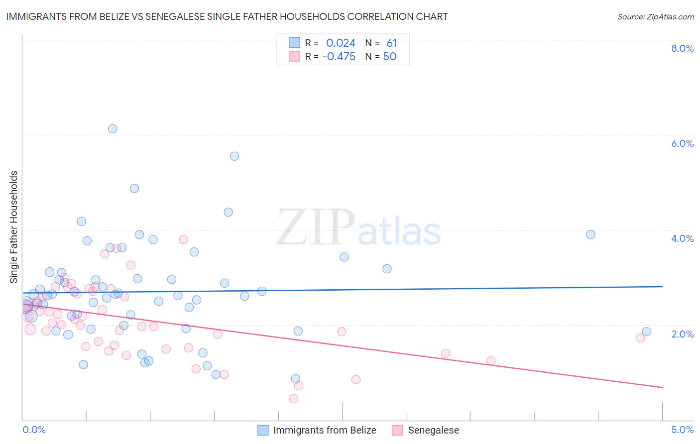 Immigrants from Belize vs Senegalese Single Father Households