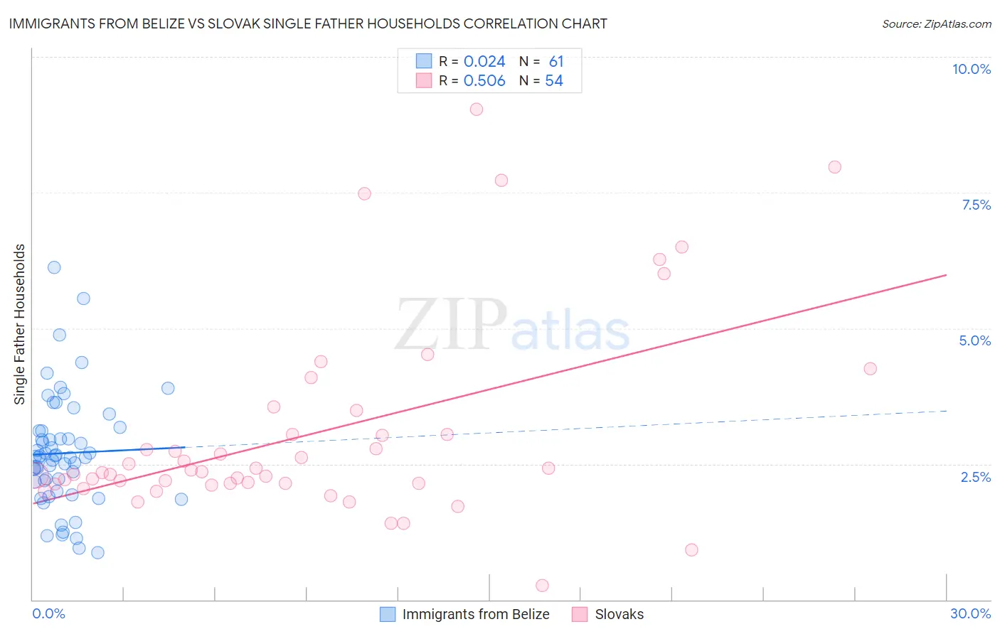 Immigrants from Belize vs Slovak Single Father Households