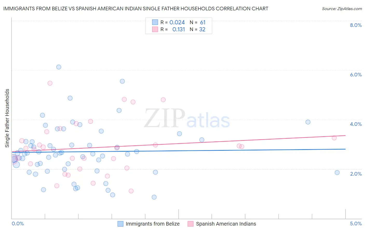 Immigrants from Belize vs Spanish American Indian Single Father Households