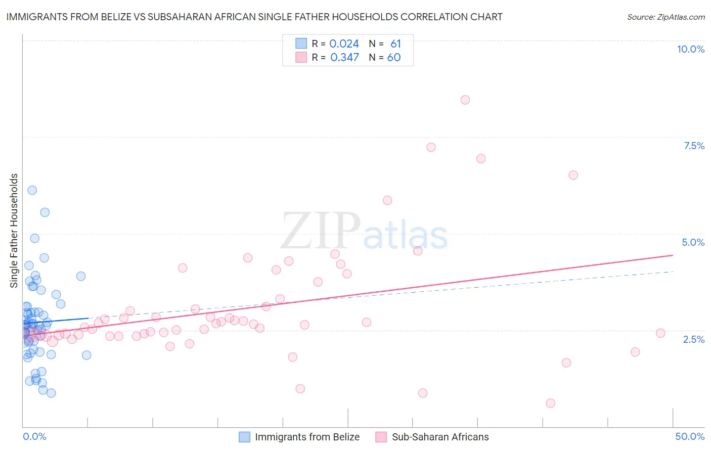Immigrants from Belize vs Subsaharan African Single Father Households