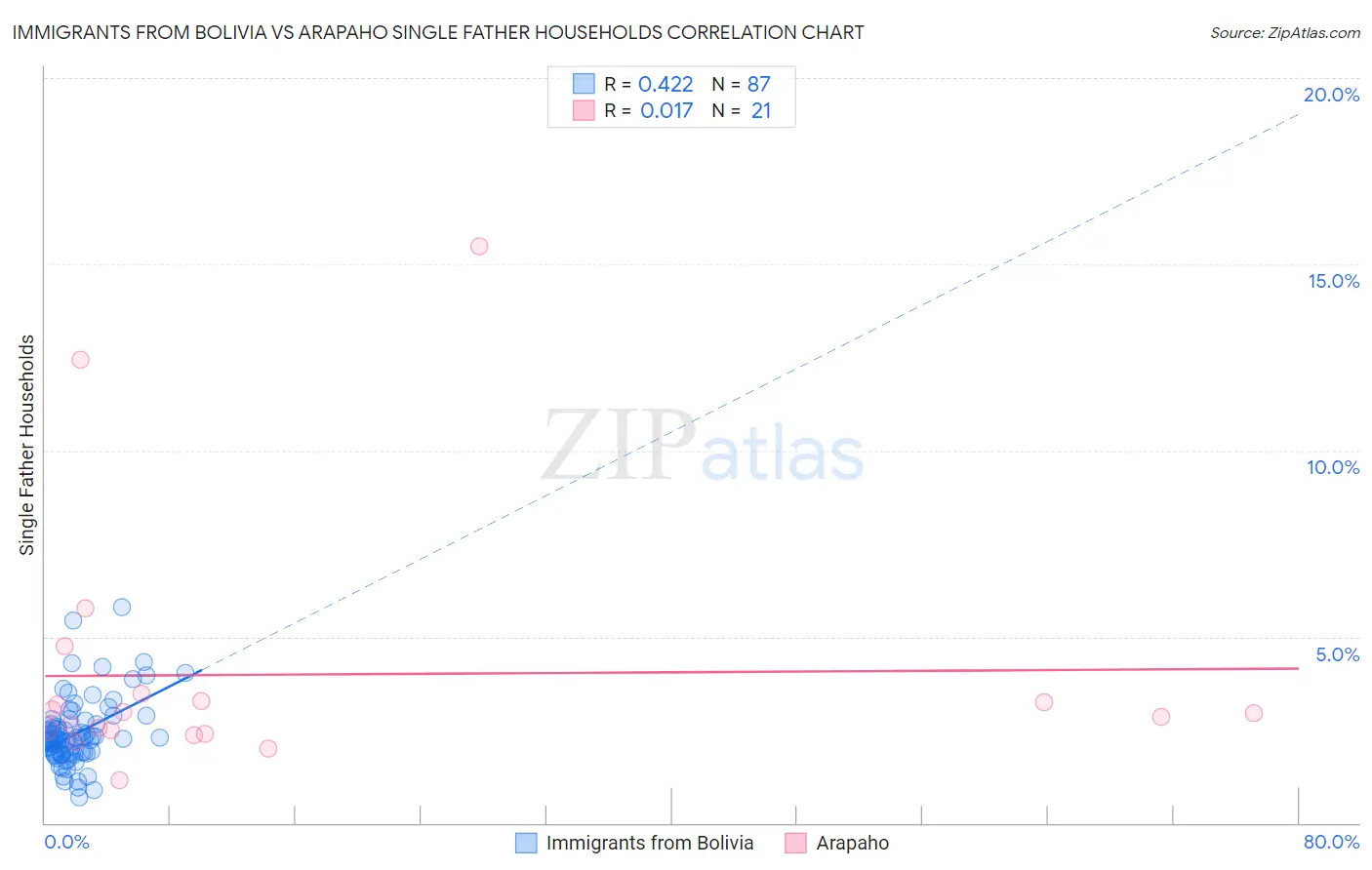 Immigrants from Bolivia vs Arapaho Single Father Households