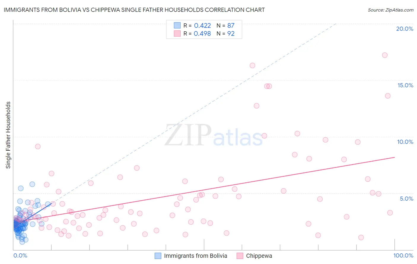 Immigrants from Bolivia vs Chippewa Single Father Households