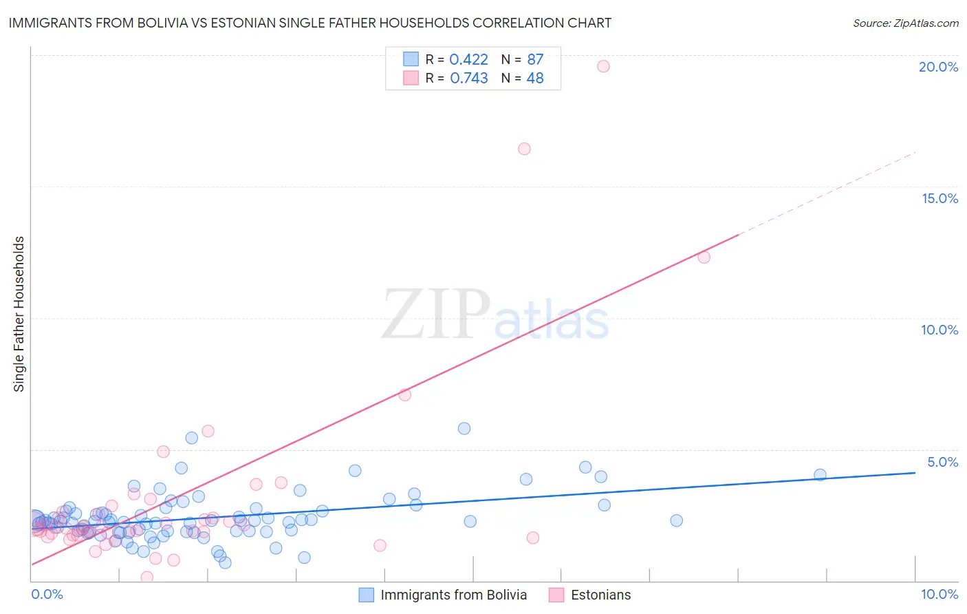 Immigrants from Bolivia vs Estonian Single Father Households