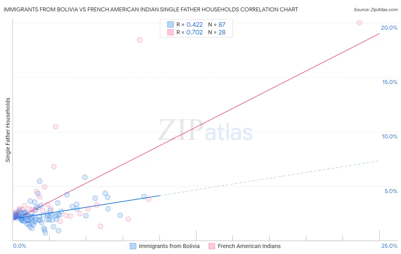 Immigrants from Bolivia vs French American Indian Single Father Households