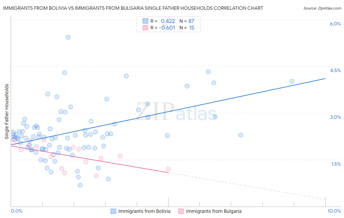 Immigrants from Bolivia vs Immigrants from Bulgaria Single Father Households