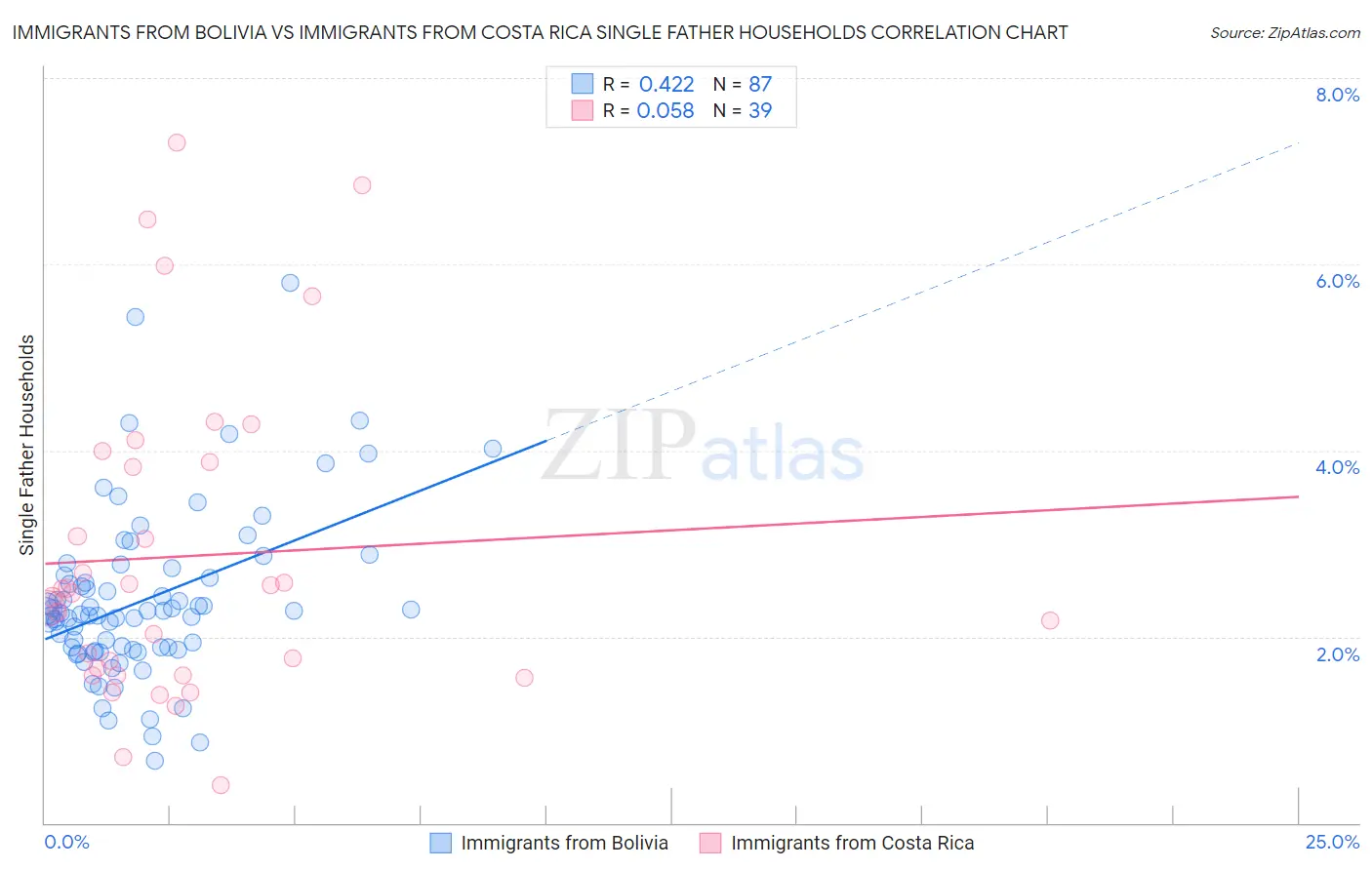 Immigrants from Bolivia vs Immigrants from Costa Rica Single Father Households