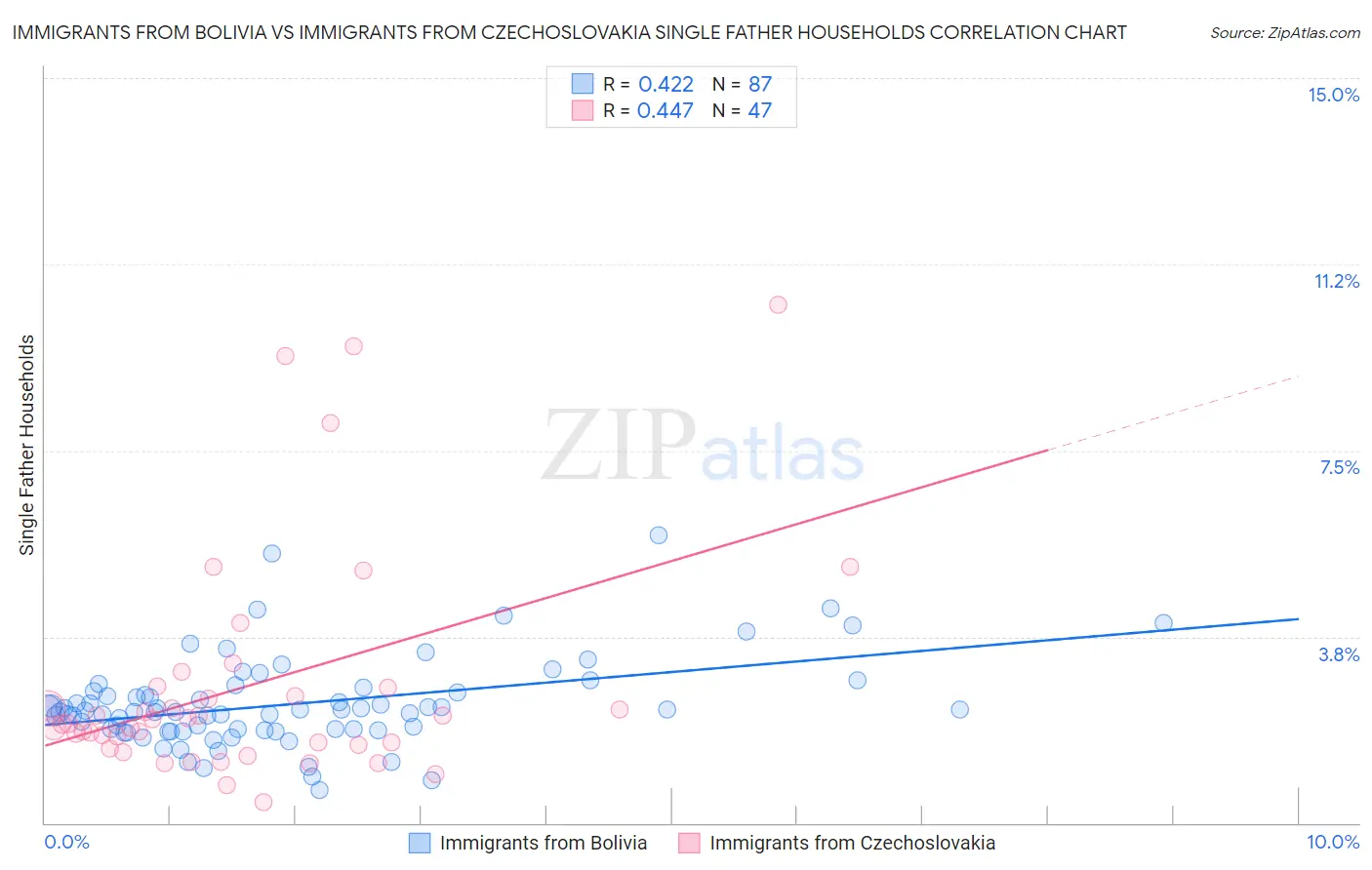Immigrants from Bolivia vs Immigrants from Czechoslovakia Single Father Households