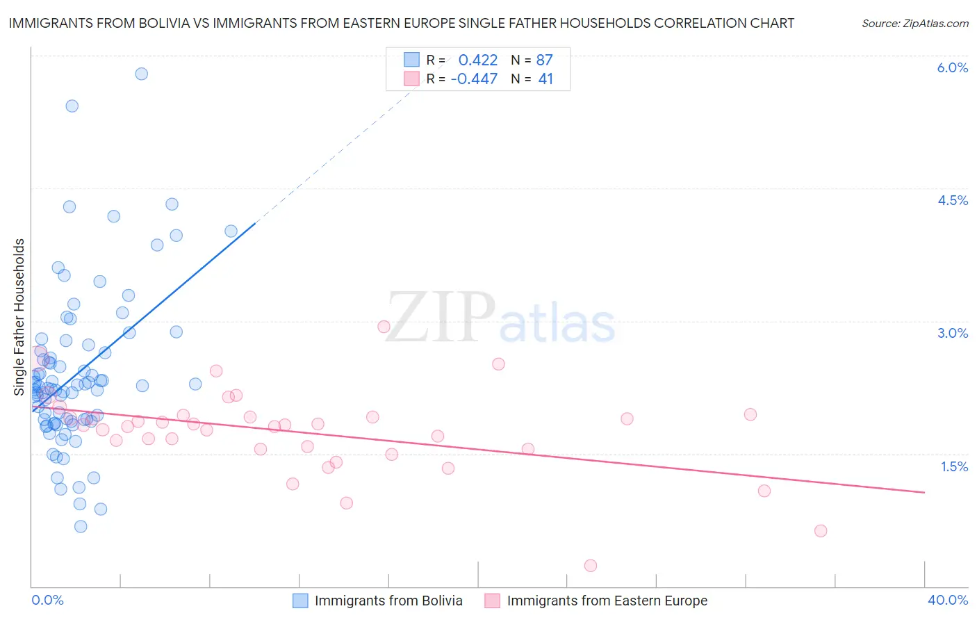 Immigrants from Bolivia vs Immigrants from Eastern Europe Single Father Households