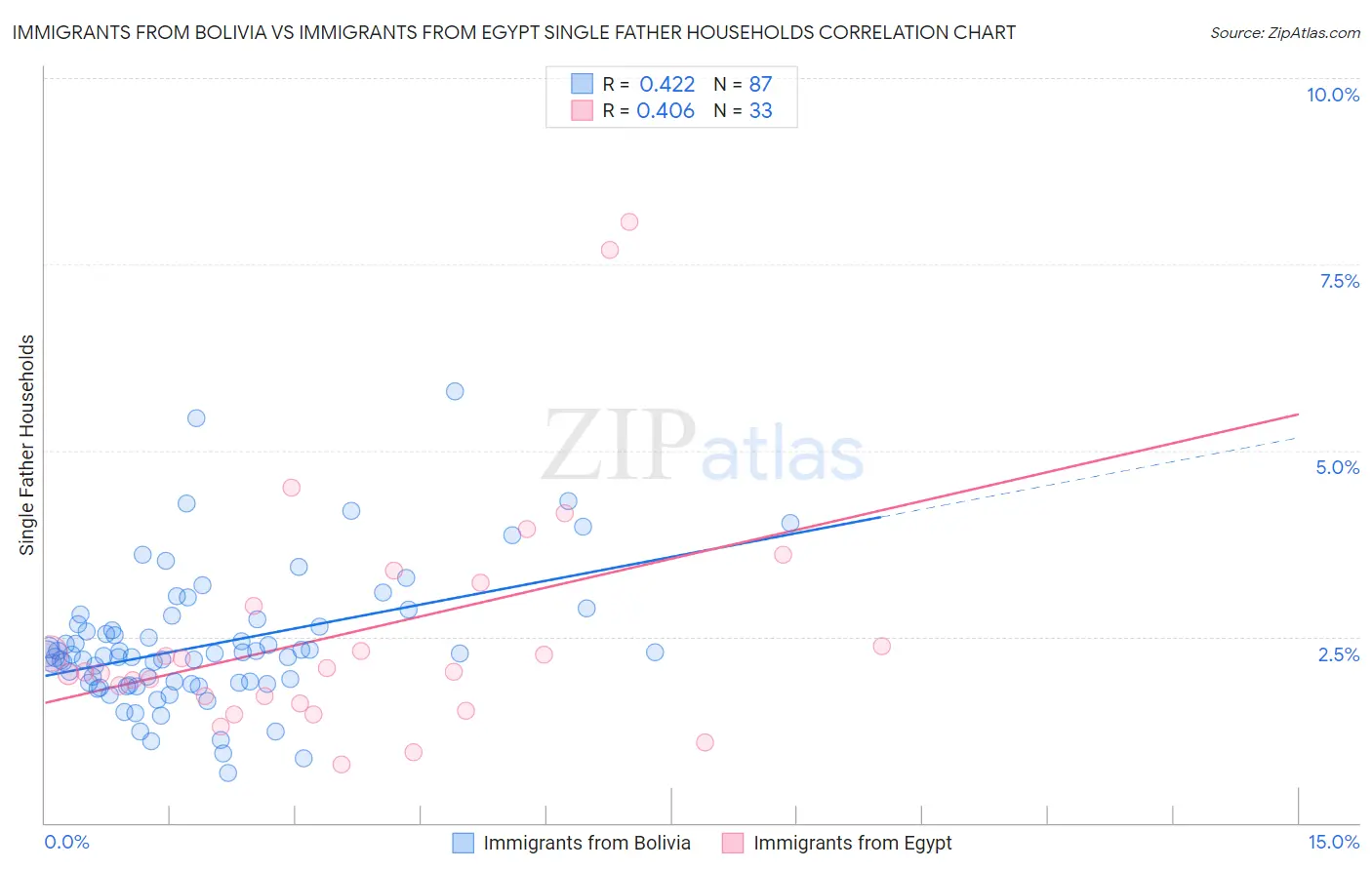 Immigrants from Bolivia vs Immigrants from Egypt Single Father Households