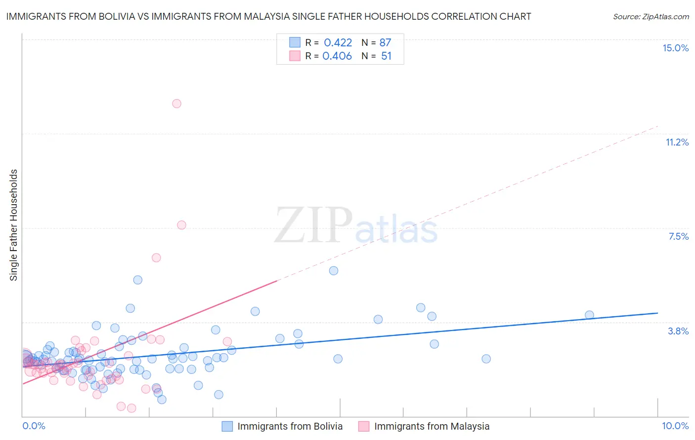 Immigrants from Bolivia vs Immigrants from Malaysia Single Father Households