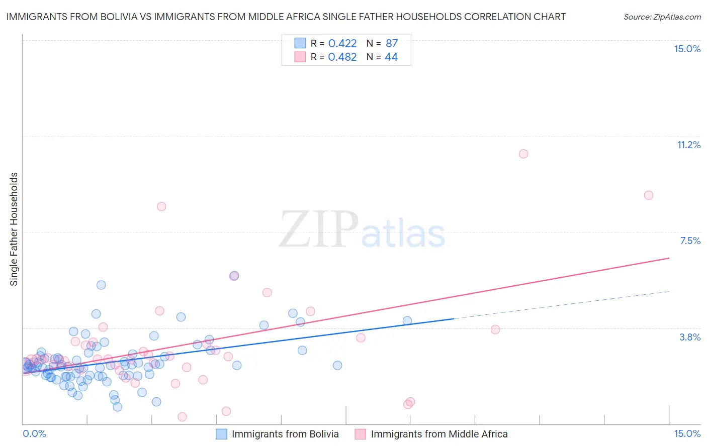 Immigrants from Bolivia vs Immigrants from Middle Africa Single Father Households