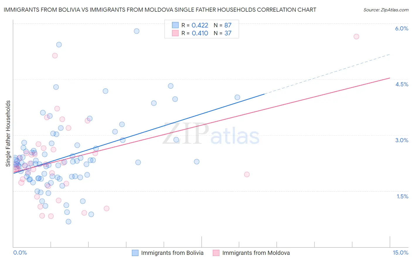 Immigrants from Bolivia vs Immigrants from Moldova Single Father Households