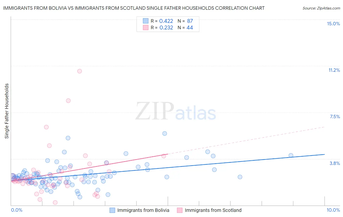 Immigrants from Bolivia vs Immigrants from Scotland Single Father Households