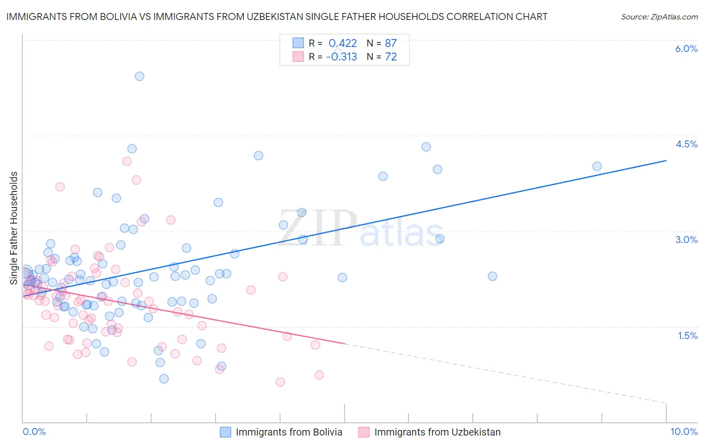 Immigrants from Bolivia vs Immigrants from Uzbekistan Single Father Households