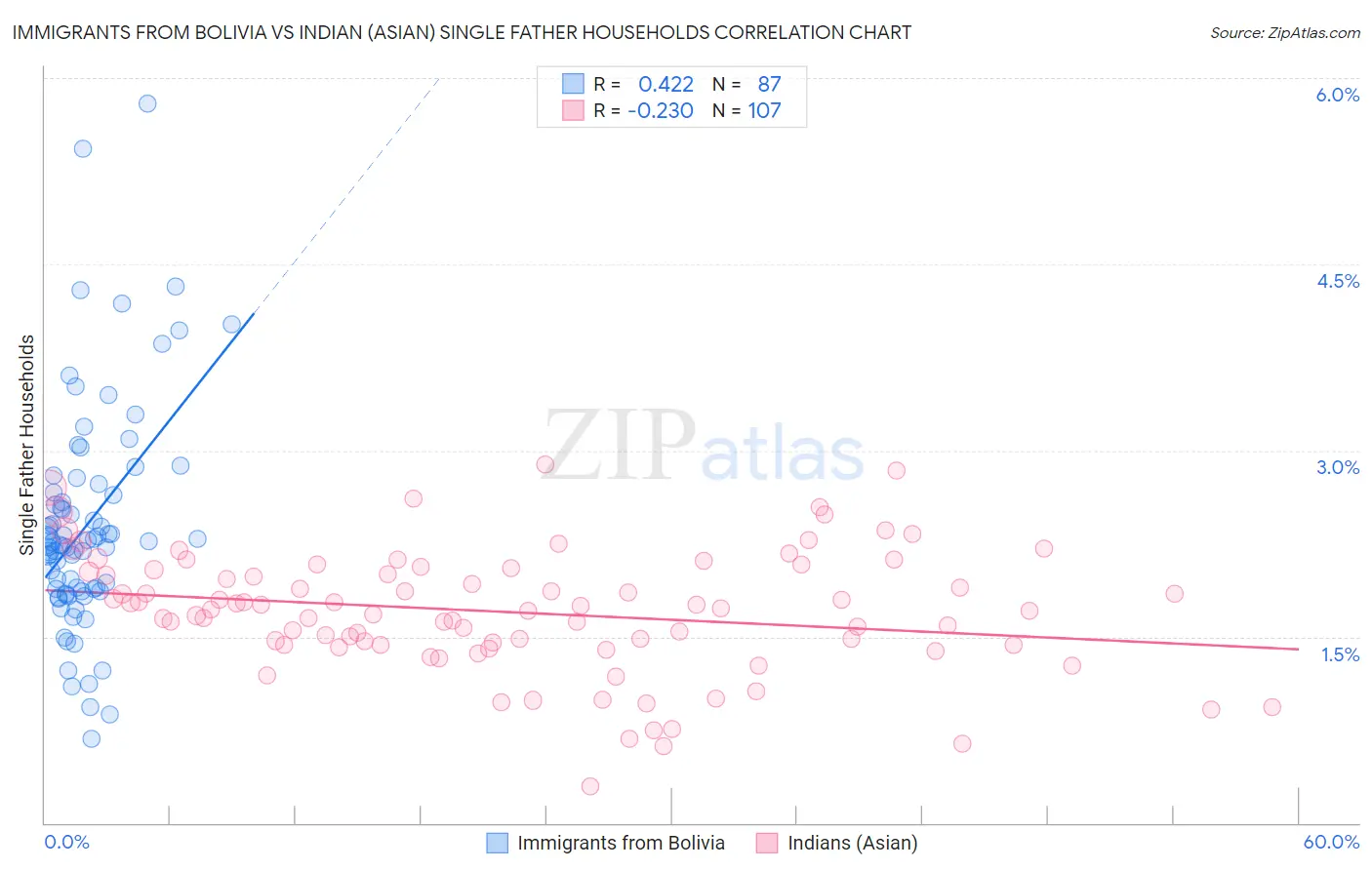 Immigrants from Bolivia vs Indian (Asian) Single Father Households