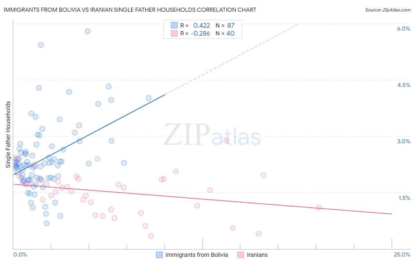 Immigrants from Bolivia vs Iranian Single Father Households