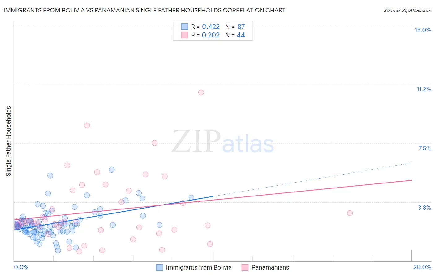 Immigrants from Bolivia vs Panamanian Single Father Households