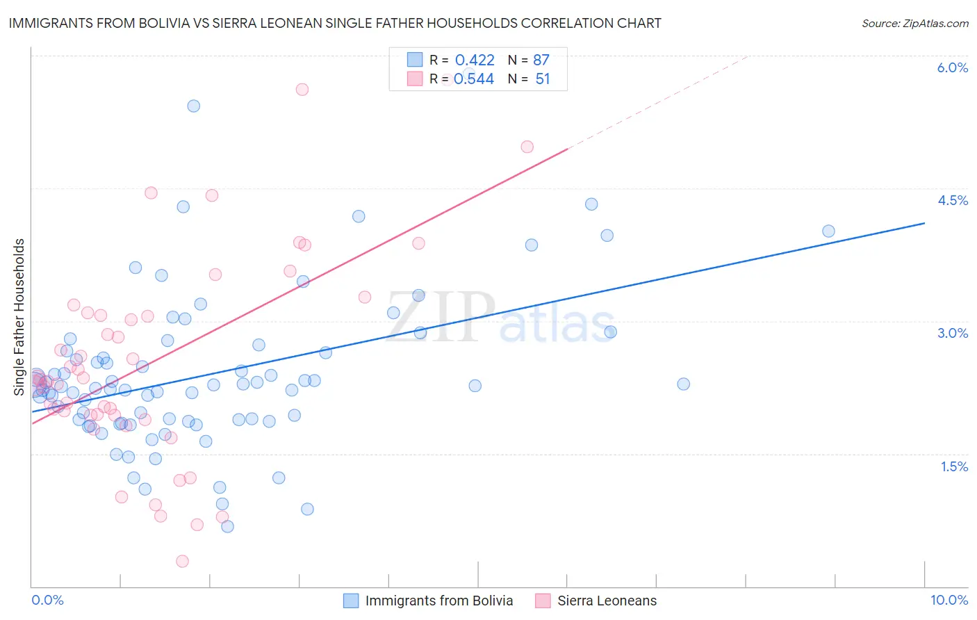 Immigrants from Bolivia vs Sierra Leonean Single Father Households