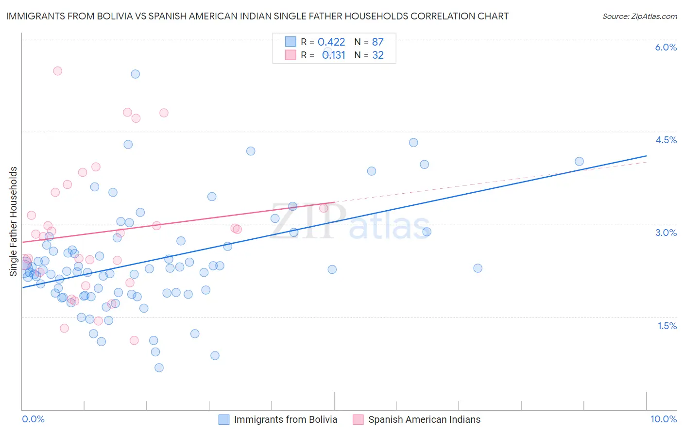 Immigrants from Bolivia vs Spanish American Indian Single Father Households