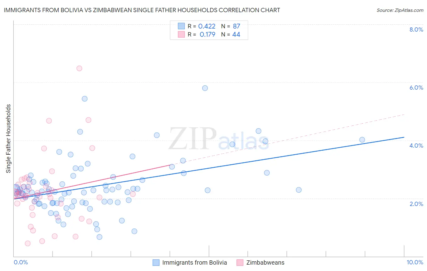 Immigrants from Bolivia vs Zimbabwean Single Father Households