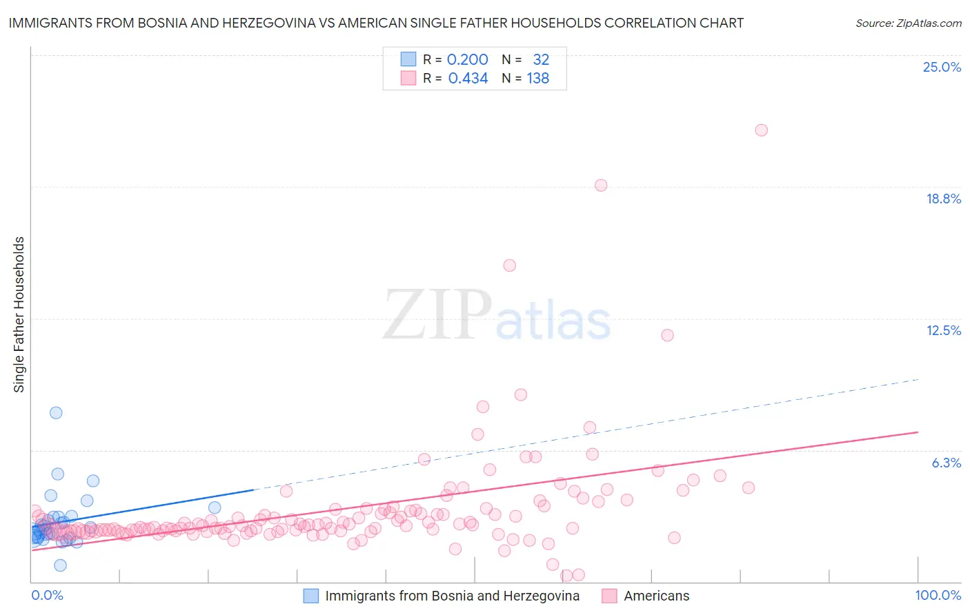 Immigrants from Bosnia and Herzegovina vs American Single Father Households