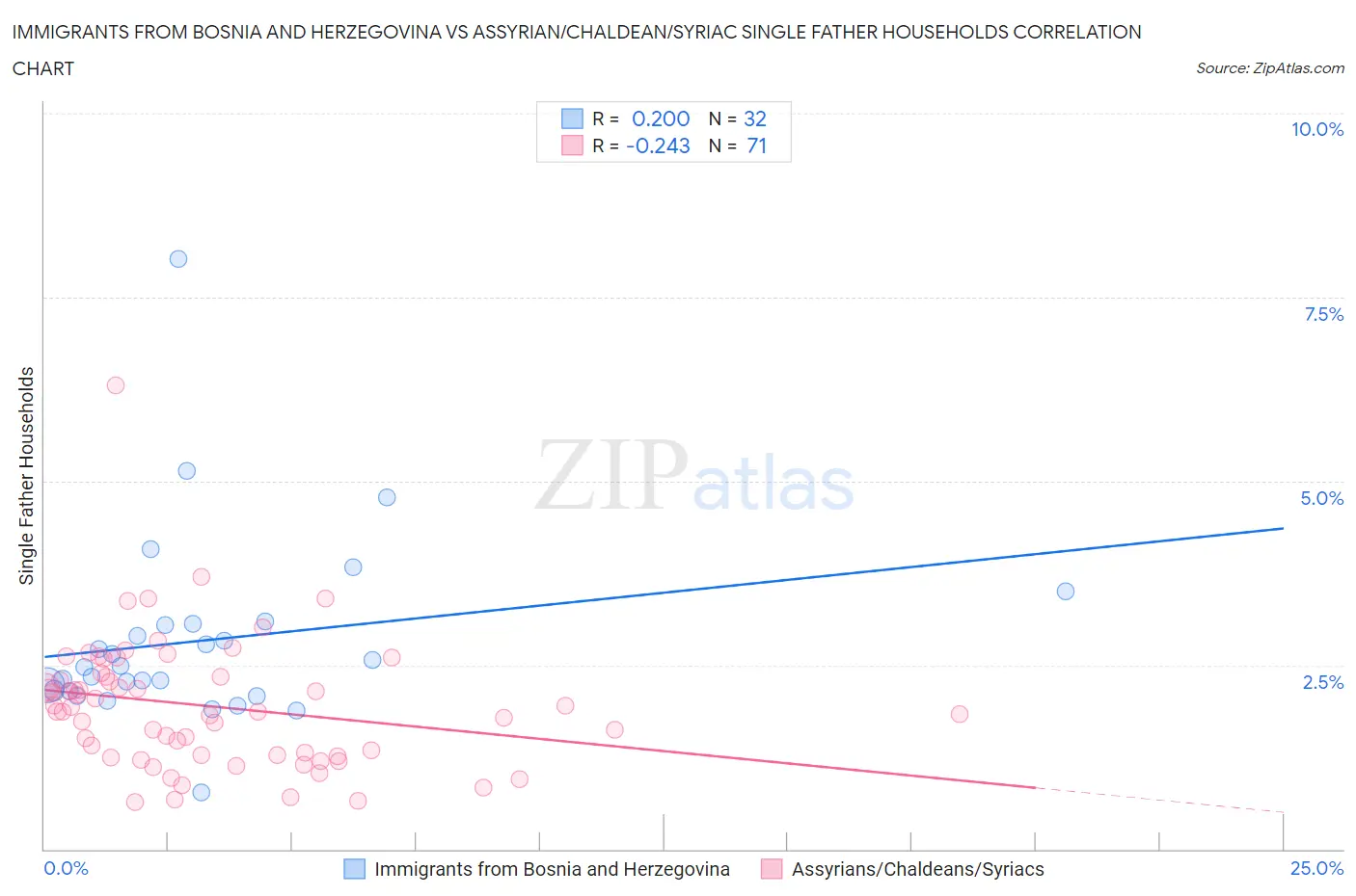 Immigrants from Bosnia and Herzegovina vs Assyrian/Chaldean/Syriac Single Father Households