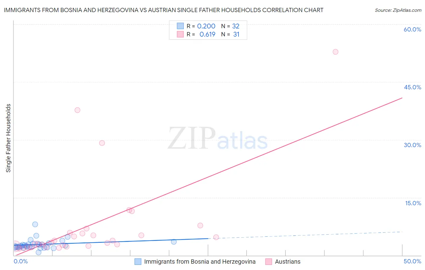 Immigrants from Bosnia and Herzegovina vs Austrian Single Father Households