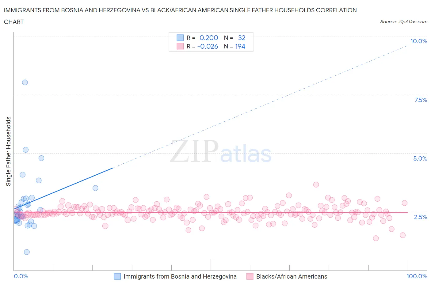 Immigrants from Bosnia and Herzegovina vs Black/African American Single Father Households