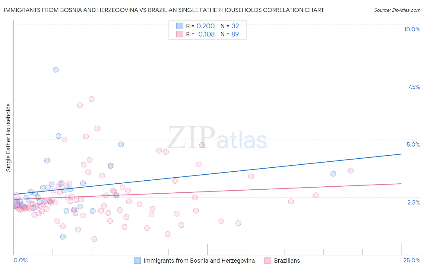 Immigrants from Bosnia and Herzegovina vs Brazilian Single Father Households