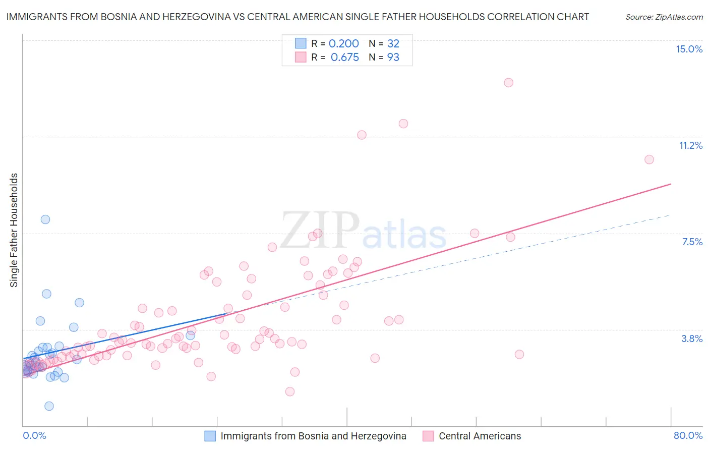 Immigrants from Bosnia and Herzegovina vs Central American Single Father Households