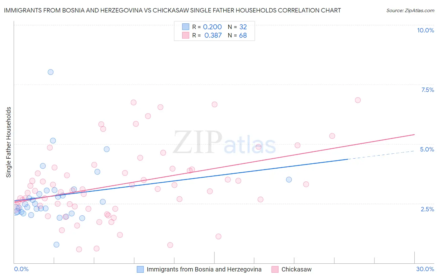 Immigrants from Bosnia and Herzegovina vs Chickasaw Single Father Households