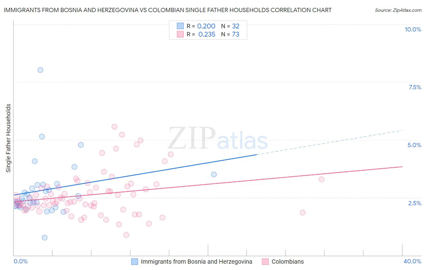 Immigrants from Bosnia and Herzegovina vs Colombian Single Father Households