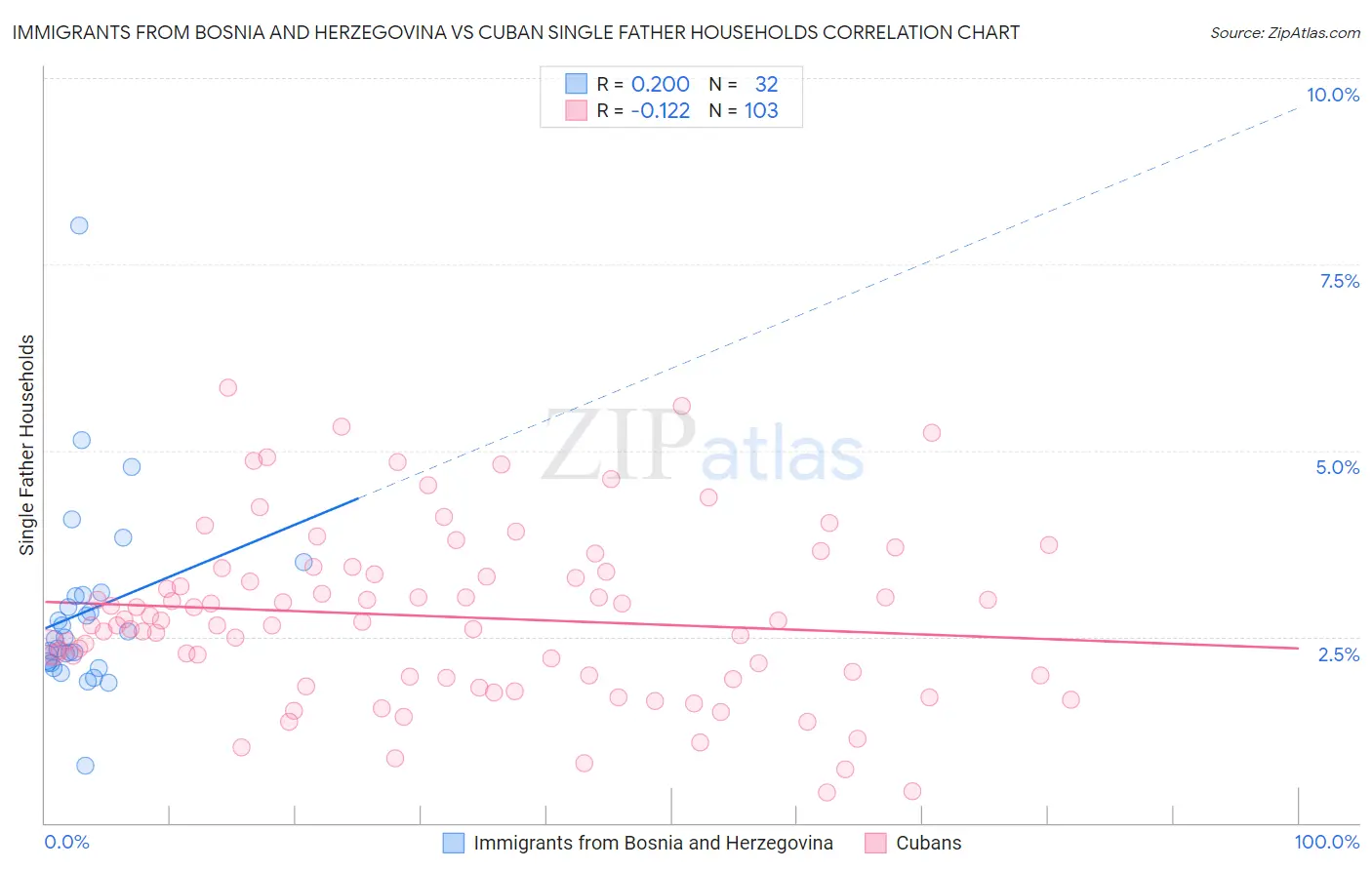 Immigrants from Bosnia and Herzegovina vs Cuban Single Father Households