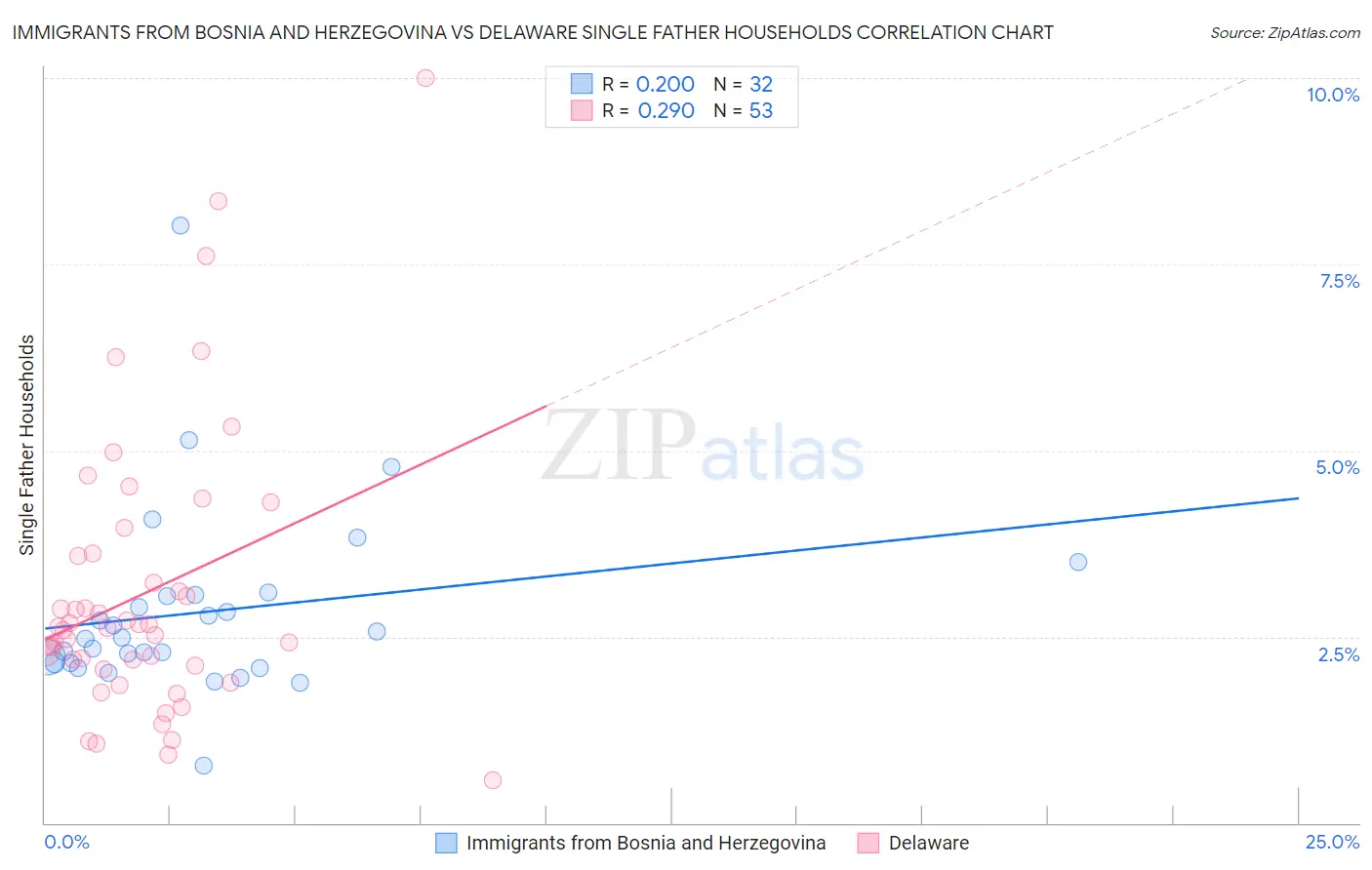 Immigrants from Bosnia and Herzegovina vs Delaware Single Father Households