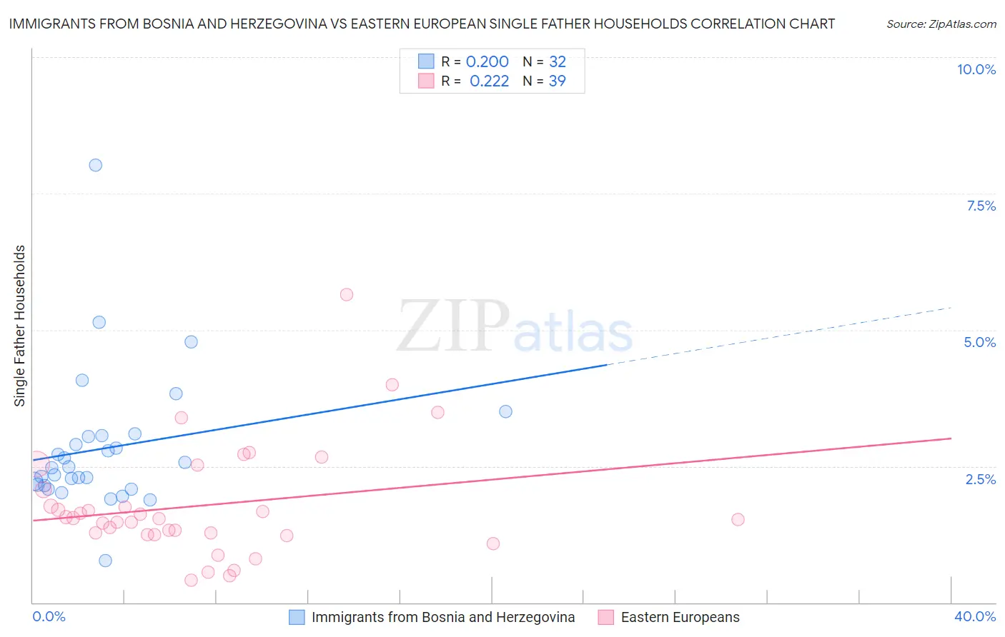 Immigrants from Bosnia and Herzegovina vs Eastern European Single Father Households