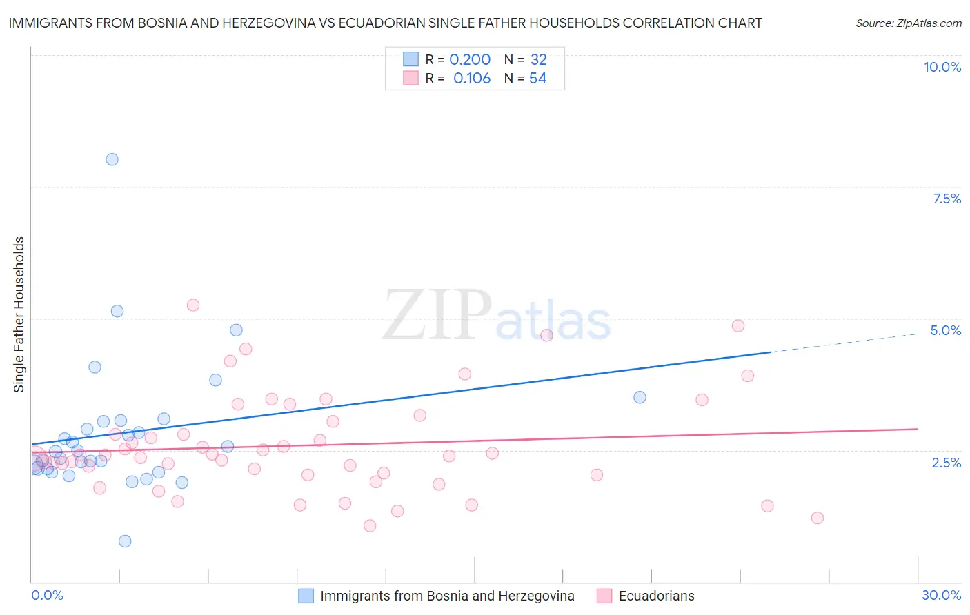 Immigrants from Bosnia and Herzegovina vs Ecuadorian Single Father Households