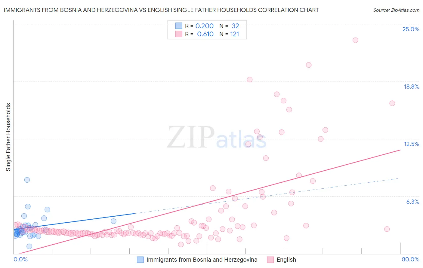 Immigrants from Bosnia and Herzegovina vs English Single Father Households