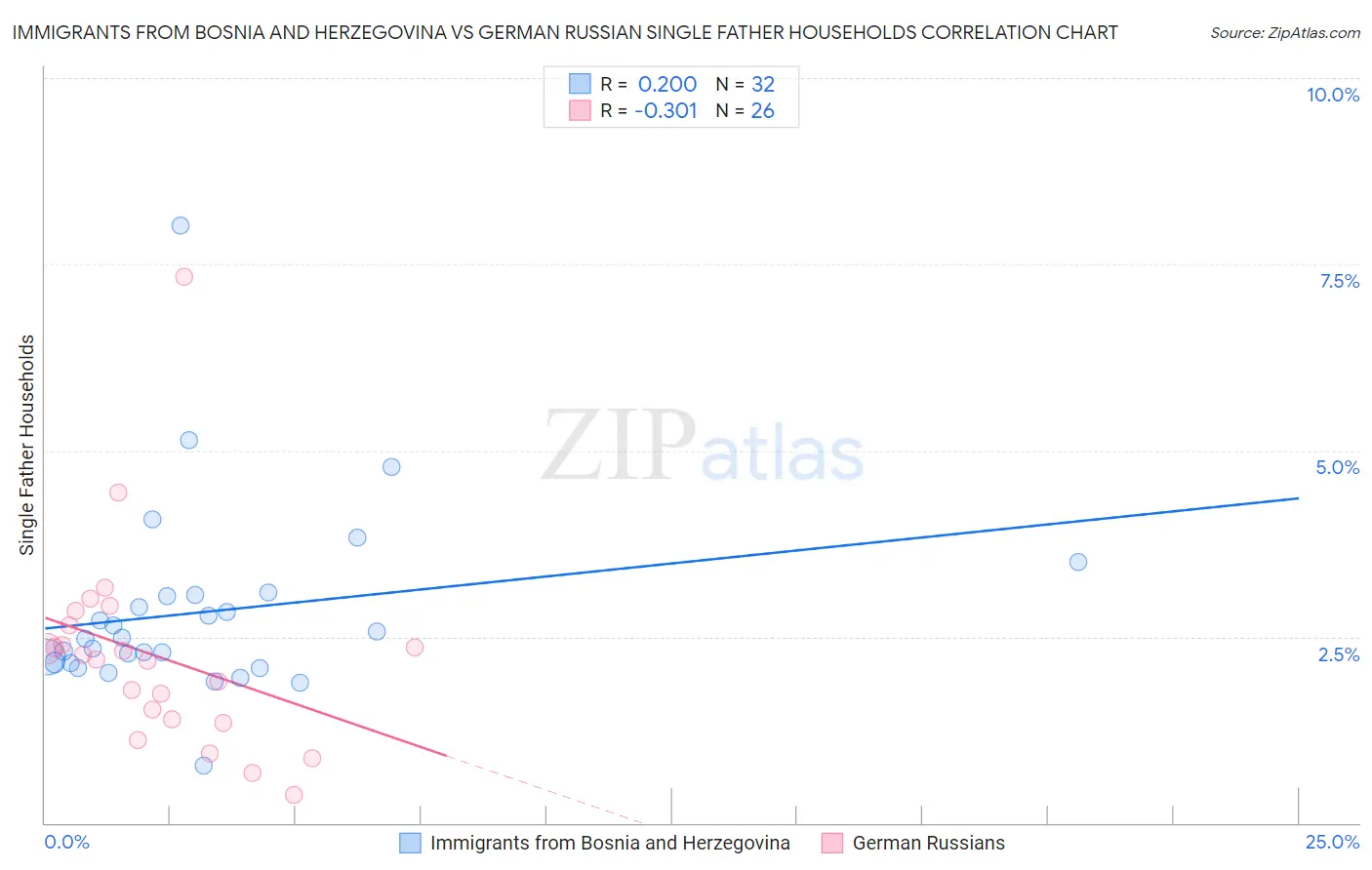 Immigrants from Bosnia and Herzegovina vs German Russian Single Father Households