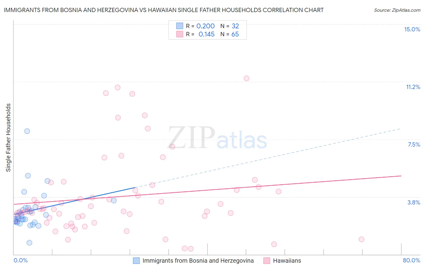 Immigrants from Bosnia and Herzegovina vs Hawaiian Single Father Households