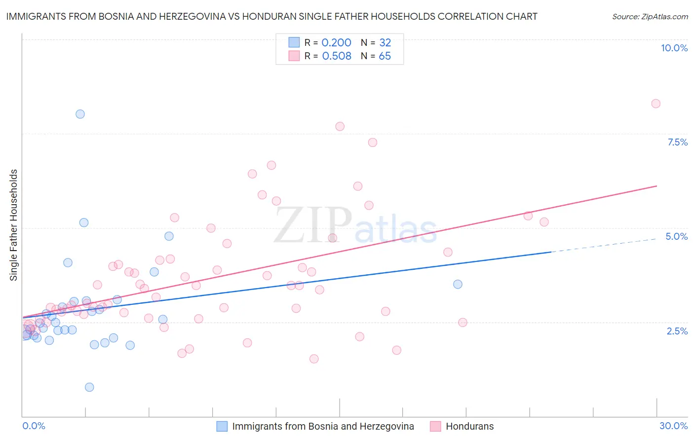 Immigrants from Bosnia and Herzegovina vs Honduran Single Father Households