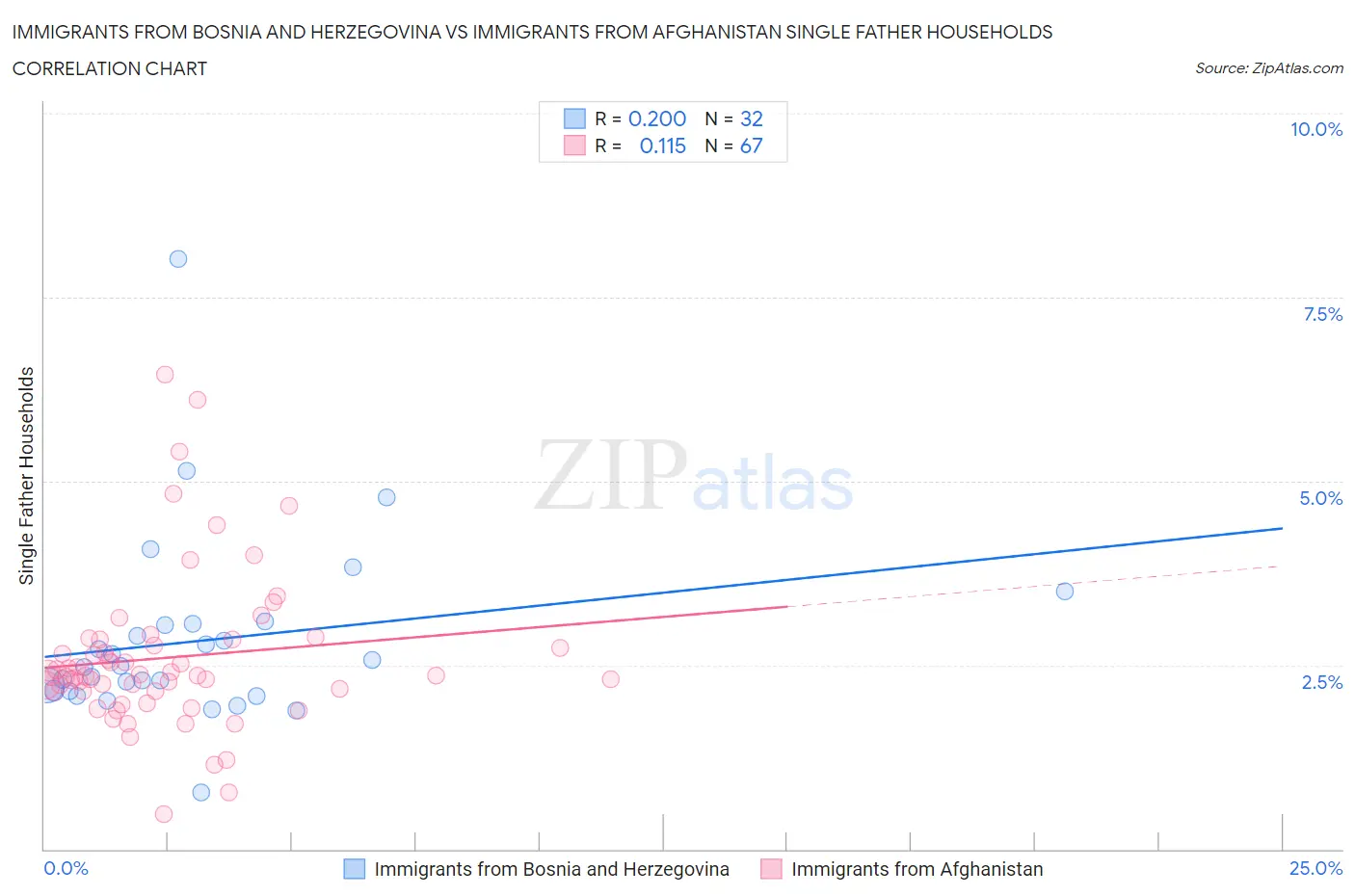 Immigrants from Bosnia and Herzegovina vs Immigrants from Afghanistan Single Father Households