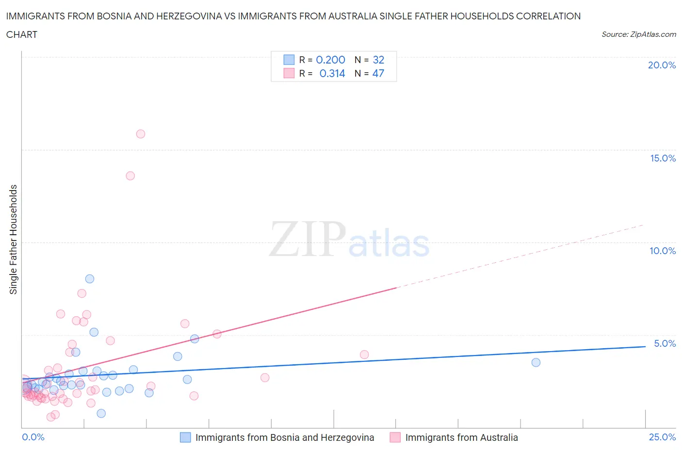 Immigrants from Bosnia and Herzegovina vs Immigrants from Australia Single Father Households
